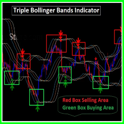 Triple Bollinger Bands Indicator